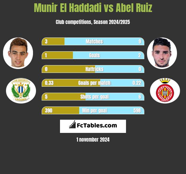 Munir El Haddadi vs Abel Ruiz h2h player stats