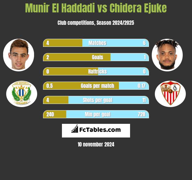 Munir El Haddadi vs Chidera Ejuke h2h player stats