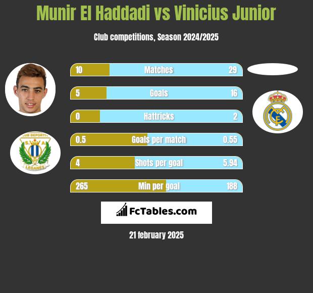 Munir El Haddadi vs Vinicius Junior h2h player stats