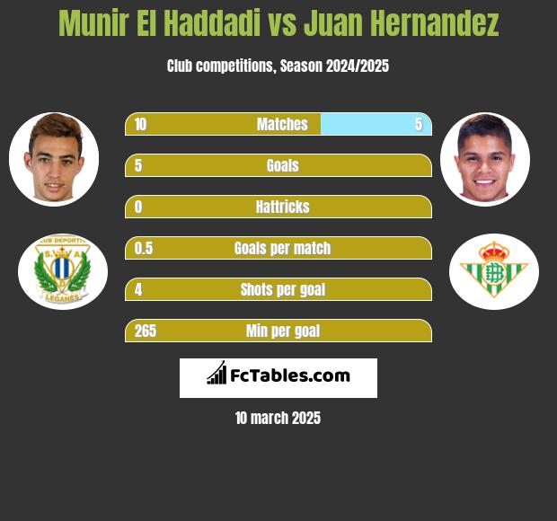 Munir El Haddadi vs Juan Hernandez h2h player stats