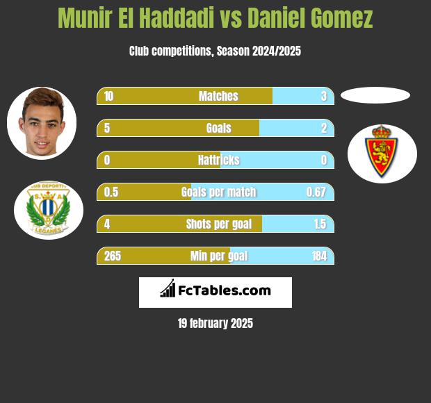 Munir El Haddadi vs Daniel Gomez h2h player stats