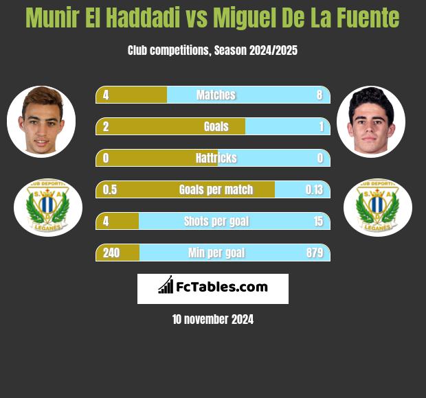 Munir El Haddadi vs Miguel De La Fuente h2h player stats