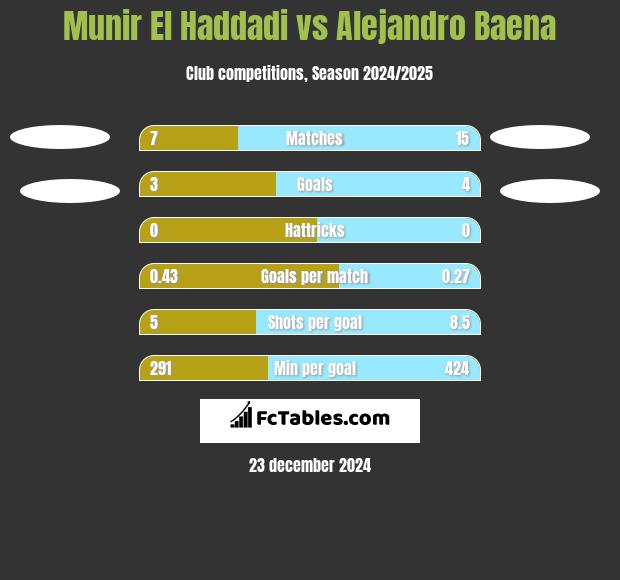 Munir El Haddadi vs Alejandro Baena h2h player stats