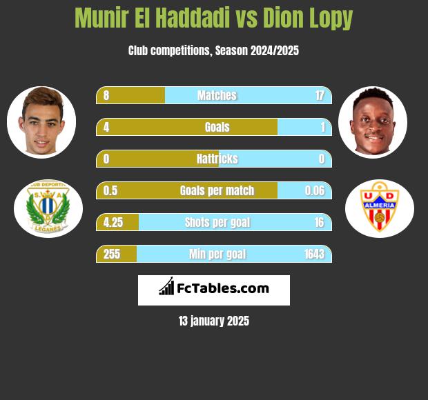 Munir El Haddadi vs Dion Lopy h2h player stats