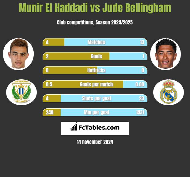 Munir El Haddadi vs Jude Bellingham h2h player stats