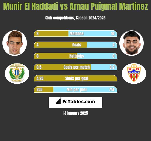 Munir El Haddadi vs Arnau Puigmal Martinez h2h player stats