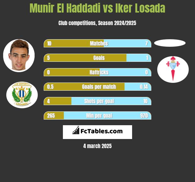 Munir El Haddadi vs Iker Losada h2h player stats