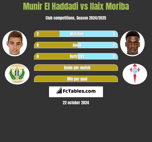 Munir El Haddadi vs Ilaix Moriba h2h player stats