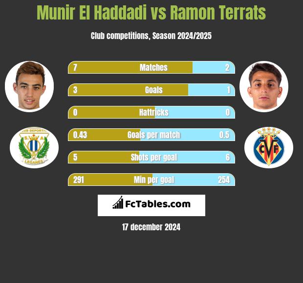 Munir El Haddadi vs Ramon Terrats h2h player stats