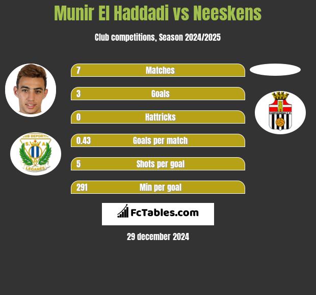 Munir El Haddadi vs Neeskens h2h player stats