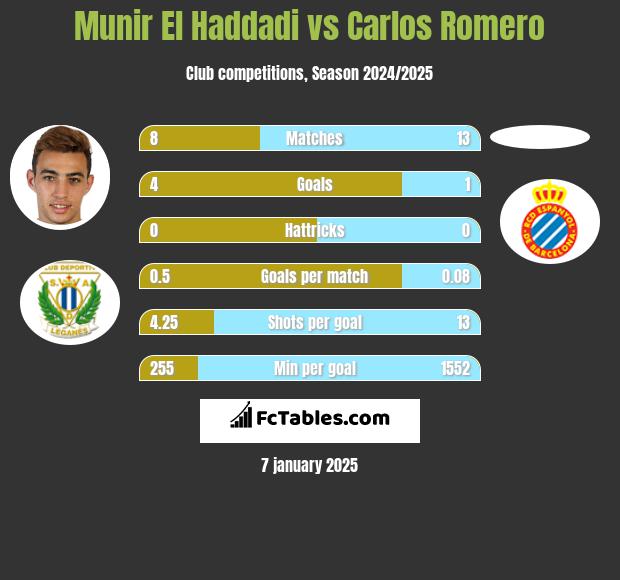 Munir El Haddadi vs Carlos Romero h2h player stats