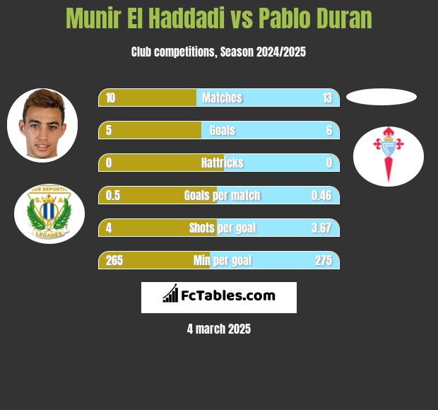 Munir El Haddadi vs Pablo Duran h2h player stats