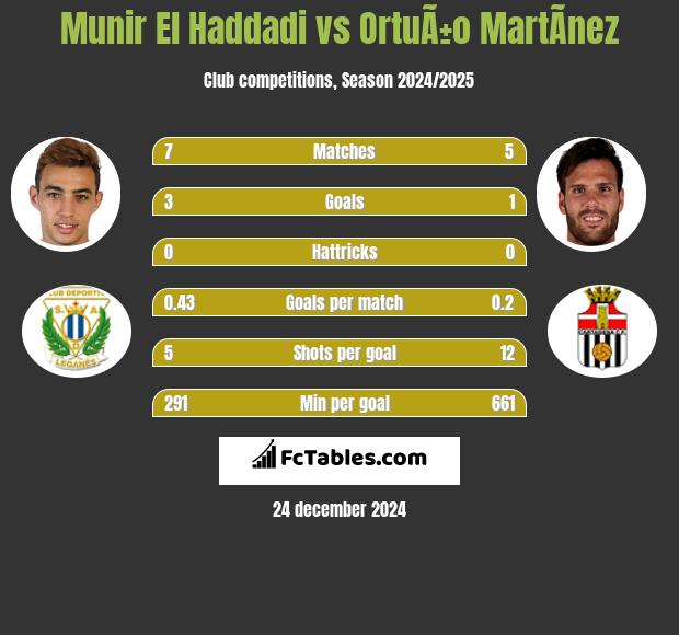 Munir El Haddadi vs OrtuÃ±o MartÃ­nez h2h player stats