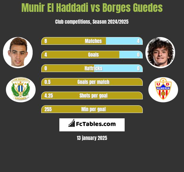 Munir El Haddadi vs Borges Guedes h2h player stats