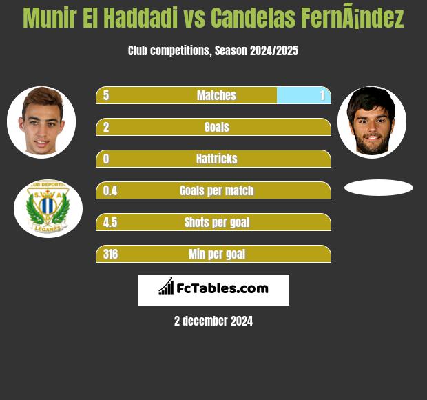 Munir El Haddadi vs Candelas FernÃ¡ndez h2h player stats