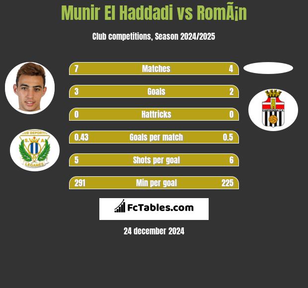 Munir El Haddadi vs RomÃ¡n h2h player stats