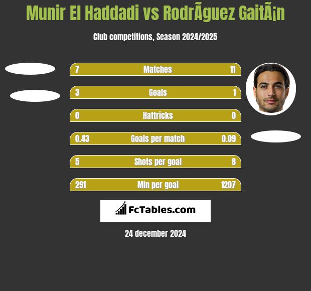 Munir El Haddadi vs RodrÃ­guez GaitÃ¡n h2h player stats