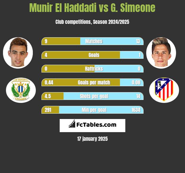 Munir El Haddadi vs G. Simeone h2h player stats