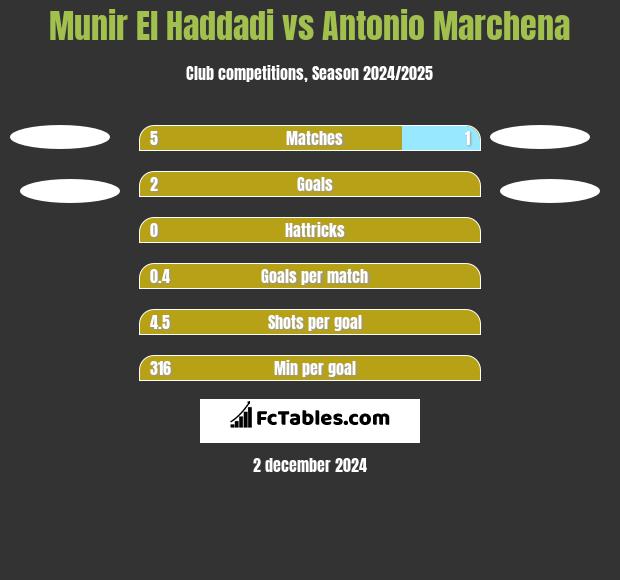 Munir El Haddadi vs Antonio Marchena h2h player stats