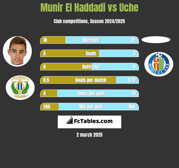 Munir El Haddadi vs Uche h2h player stats