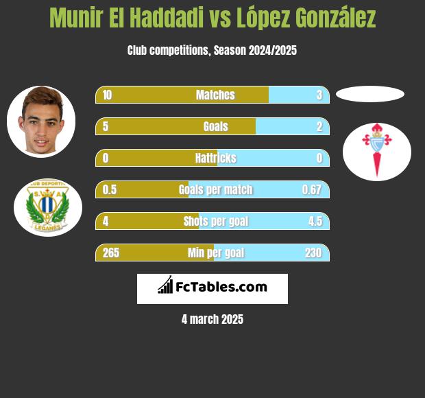 Munir El Haddadi vs López González h2h player stats