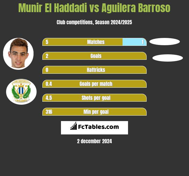 Munir El Haddadi vs Aguilera Barroso h2h player stats