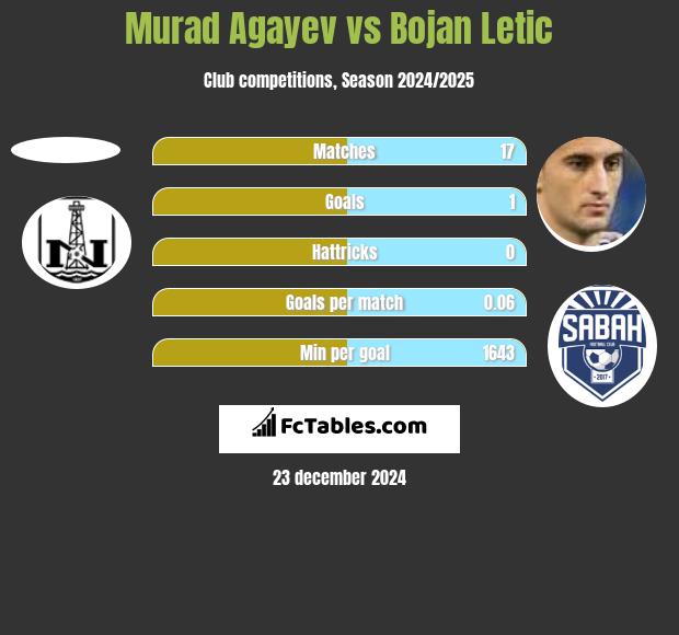 Murad Agayev vs Bojan Letic h2h player stats