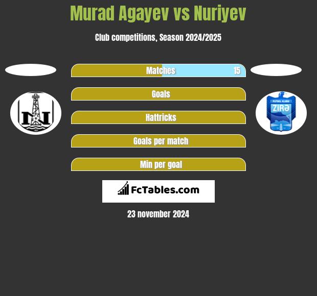 Murad Agayev vs Nuriyev h2h player stats