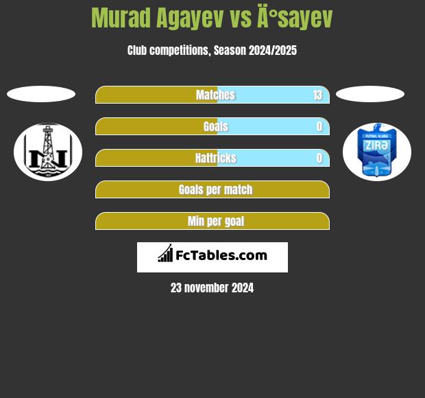 Murad Agayev vs Ä°sayev h2h player stats