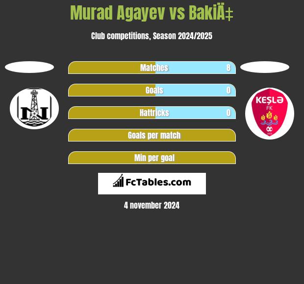 Murad Agayev vs BakiÄ‡ h2h player stats