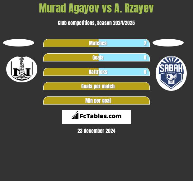 Murad Agayev vs A. Rzayev h2h player stats