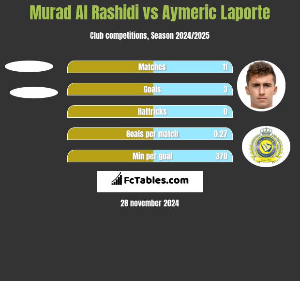 Murad Al Rashidi vs Aymeric Laporte h2h player stats