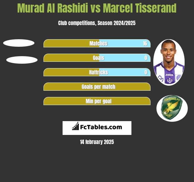 Murad Al Rashidi vs Marcel Tisserand h2h player stats