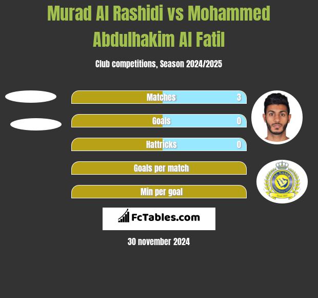 Murad Al Rashidi vs Mohammed Abdulhakim Al Fatil h2h player stats