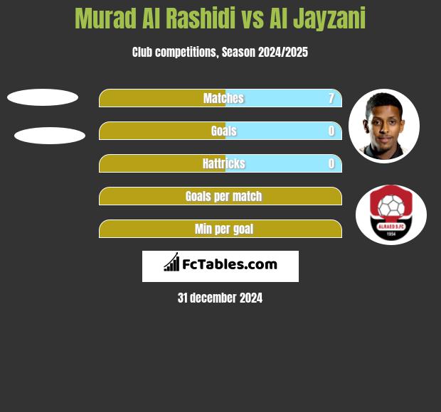 Murad Al Rashidi vs Al Jayzani h2h player stats