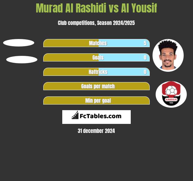 Murad Al Rashidi vs Al Yousif h2h player stats