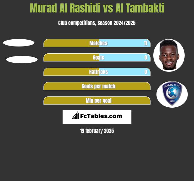 Murad Al Rashidi vs Al Tambakti h2h player stats