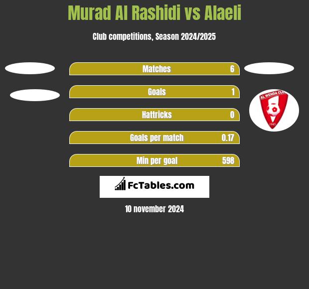 Murad Al Rashidi vs Alaeli h2h player stats