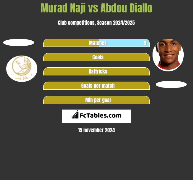 Murad Naji vs Abdou Diallo h2h player stats