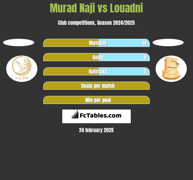 Murad Naji vs Louadni h2h player stats