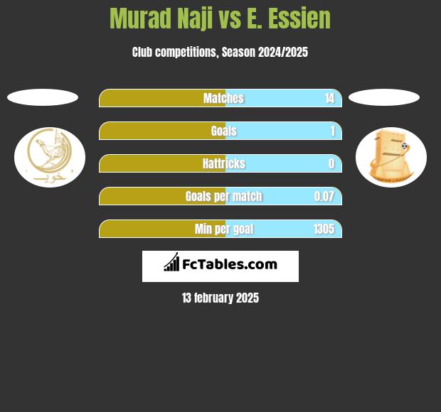 Murad Naji vs E. Essien h2h player stats