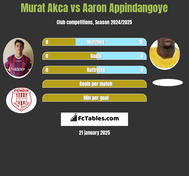 Murat Akca vs Aaron Appindangoye h2h player stats