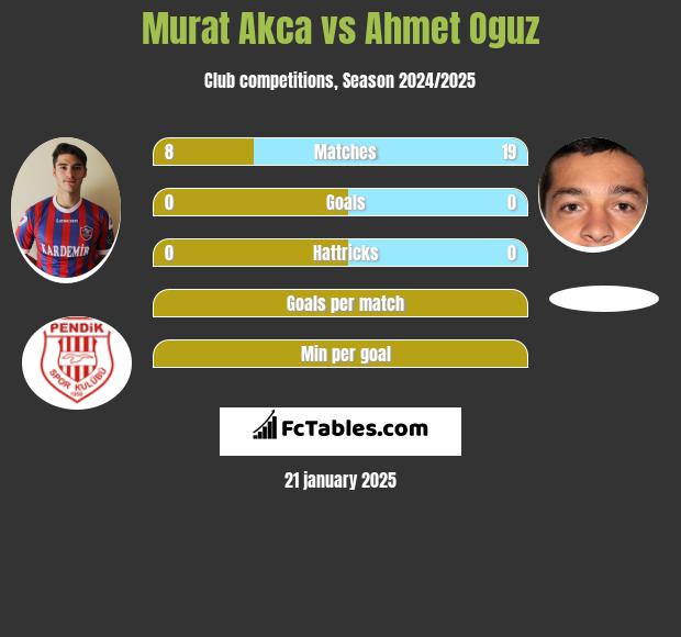 Murat Akca vs Ahmet Oguz h2h player stats