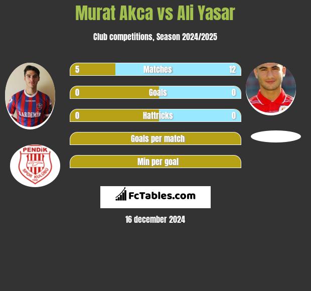 Murat Akca vs Ali Yasar h2h player stats