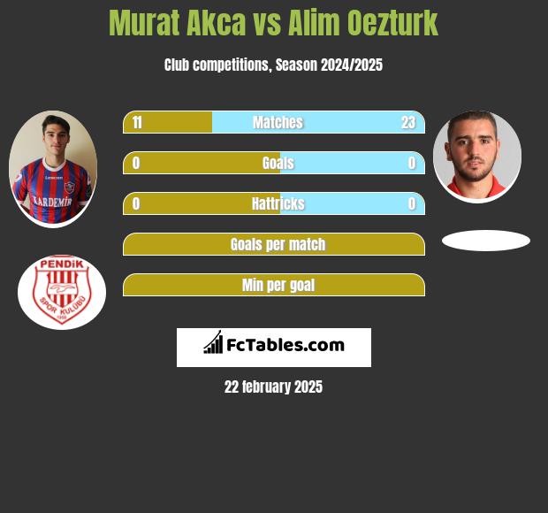 Murat Akca vs Alim Oezturk h2h player stats