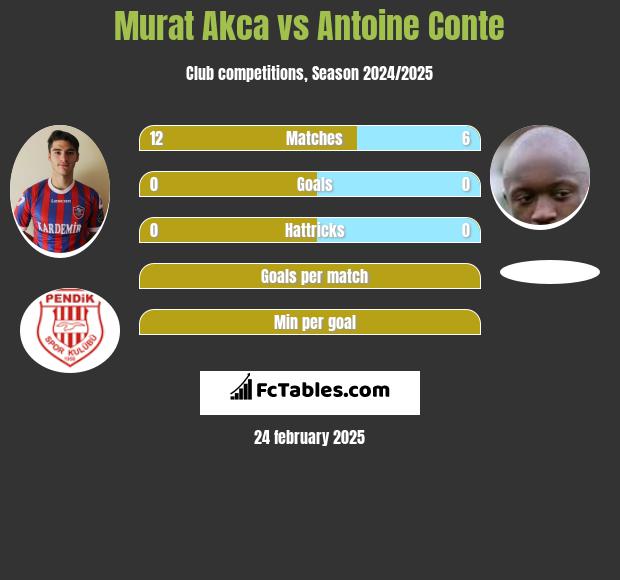 Murat Akca vs Antoine Conte h2h player stats