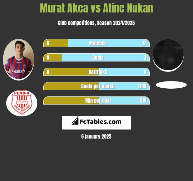 Murat Akca vs Atinc Nukan h2h player stats