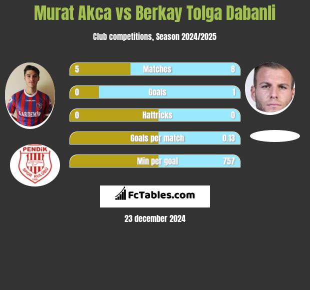 Murat Akca vs Berkay Tolga Dabanli h2h player stats