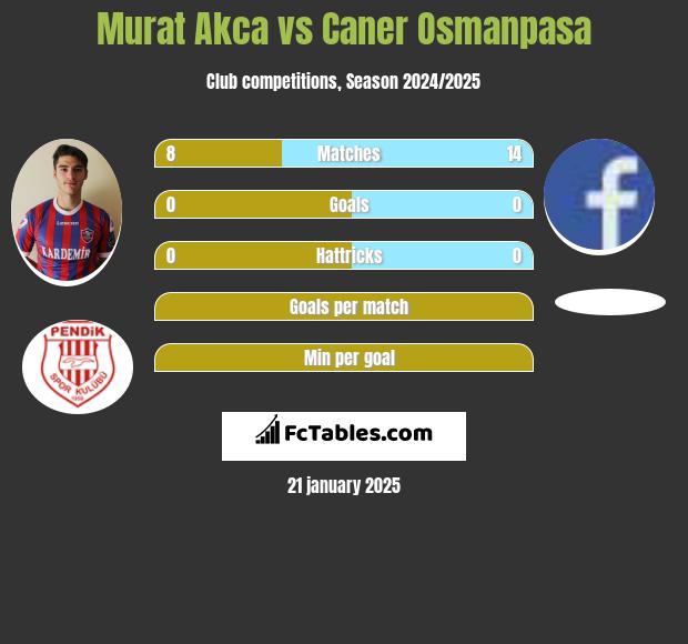 Murat Akca vs Caner Osmanpasa h2h player stats