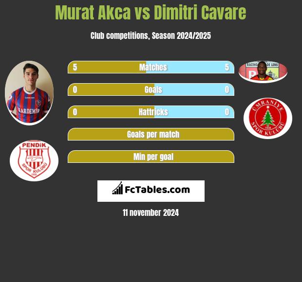 Murat Akca vs Dimitri Cavare h2h player stats